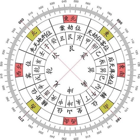 房間風水方位